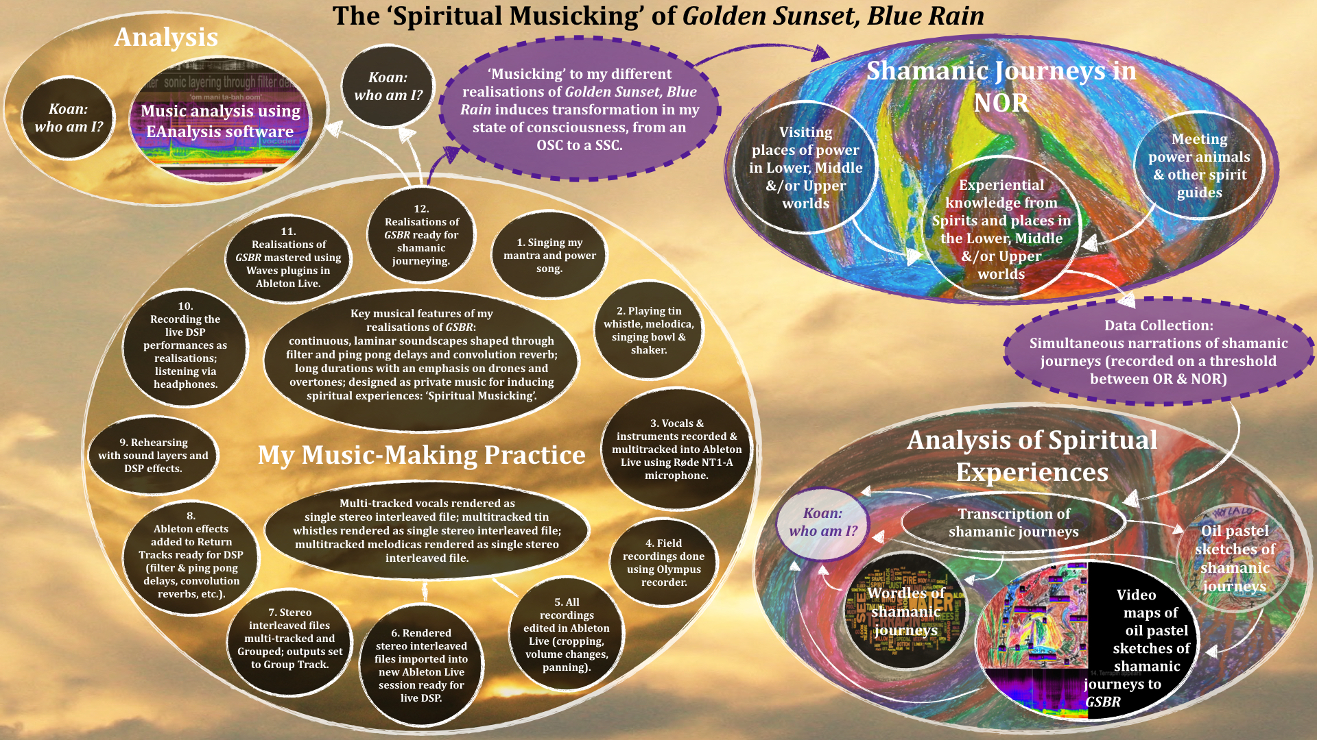 The 'Spiritual Musicking' of Golden Sunset, Blue Rain Model